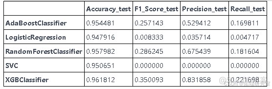 过采样SMOTE逻辑回归、SVM、随机森林、AdaBoost和XGBoost对不平衡数据分析预测_支持向量机_09