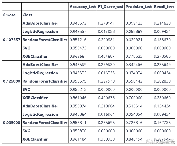 过采样SMOTE逻辑回归、SVM、随机森林、AdaBoost和XGBoost对不平衡数据分析预测_随机森林_11