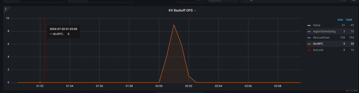 一次 sysbench 长稳测试过程中连接中断的问题分析排查_tidb_09