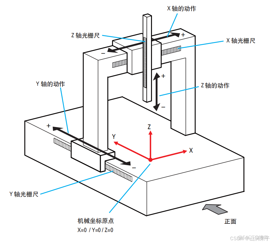 什么是三坐标测量机？_DMIS