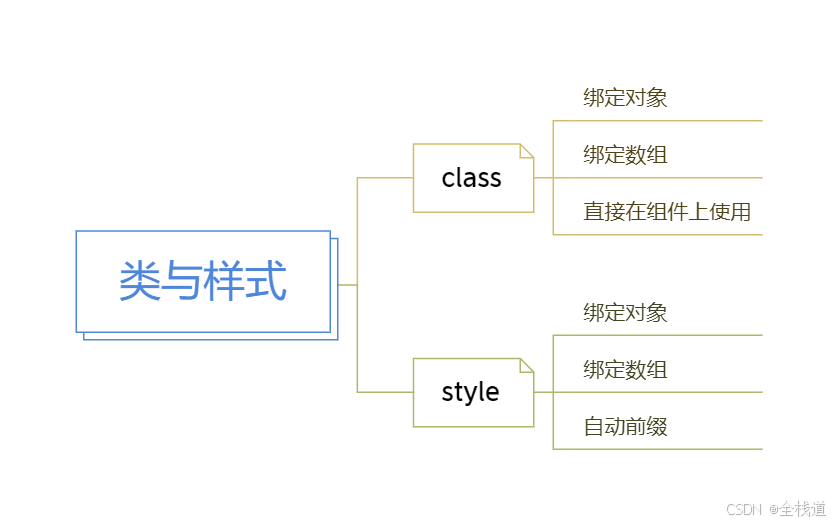 Vue3组件样式_数组