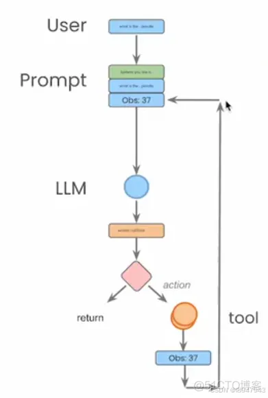 用LangGraph搭建智能体—AI Agents in LangGraph(二)_代理