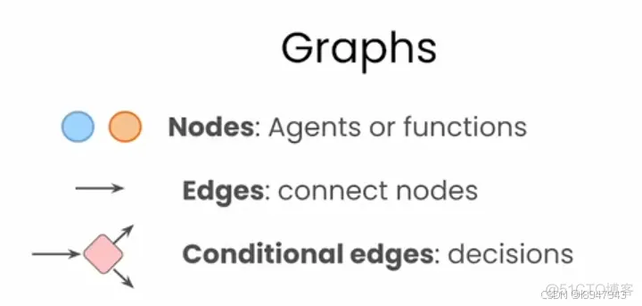 用LangGraph搭建智能体—AI Agents in LangGraph(二)_json_02