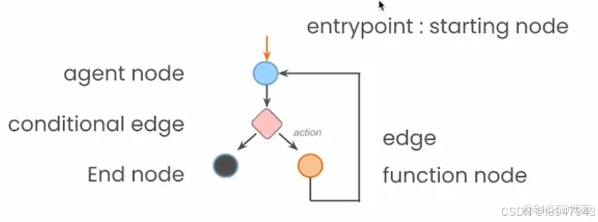 用LangGraph搭建智能体—AI Agents in LangGraph(二)_人工智能_03