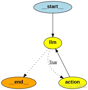 用LangGraph搭建智能体—AI Agents in LangGraph(二)_LLMAgent_04