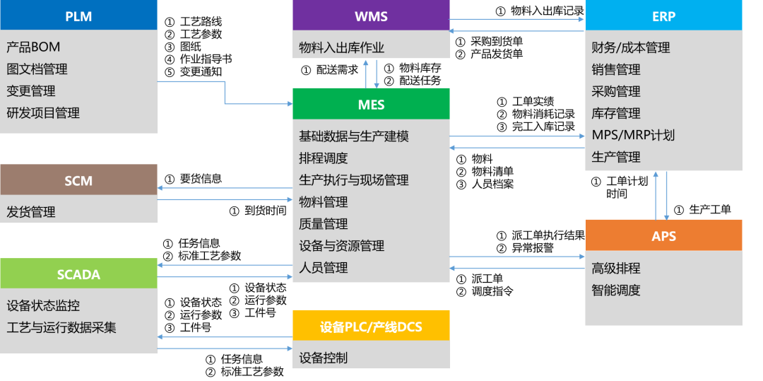 MES、ERP、SCM、WMS、APS、SCADA、PLM、QMS、CRM、EAM，这些都是什么系统？_CRM_02