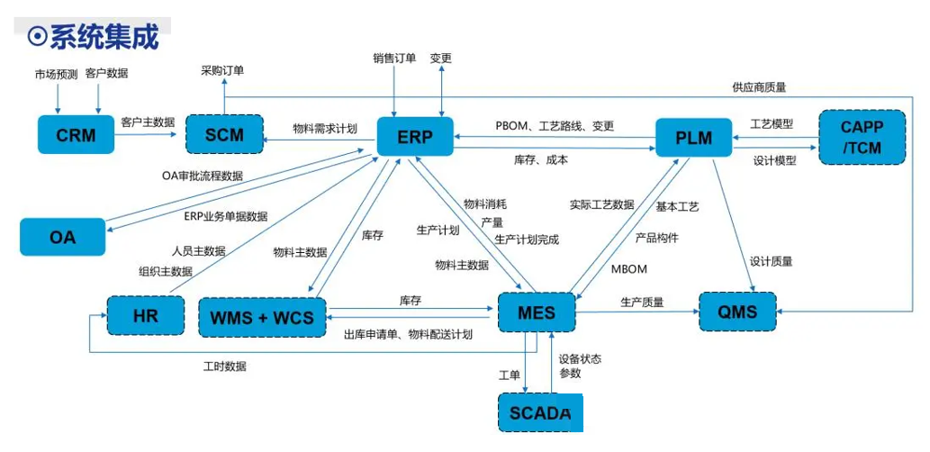 MES、ERP、SCM、WMS、APS、SCADA、PLM、QMS、CRM、EAM，这些都是什么系统？_CRM_03