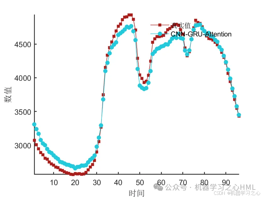 负荷预测 | Matlab基于CNN-GRU-Attention多变量时间序列多步预测_gru