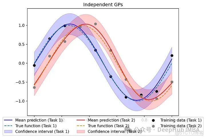 多任务高斯过程数学原理和Pytorch实现示例_python_13