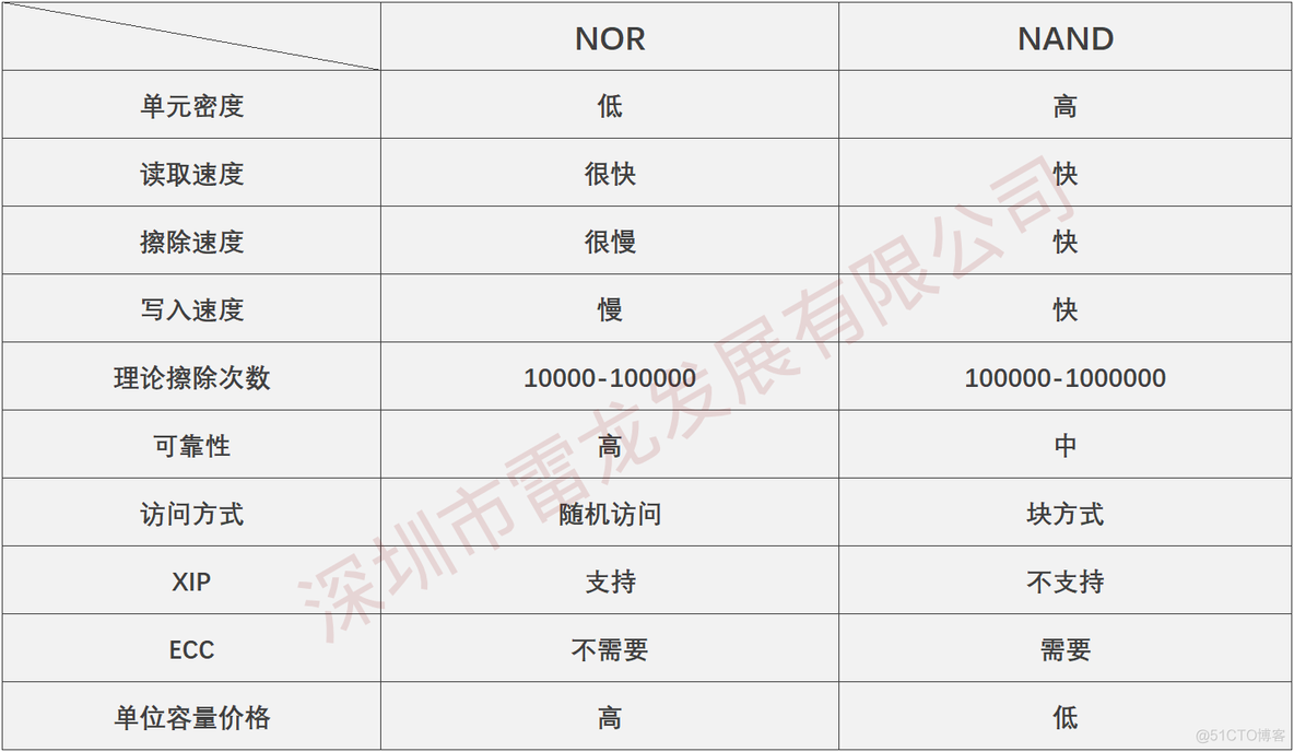 单片机上搭配的SPI NOR FLASH容量告急！扩容新选择_嵌入式硬件_03