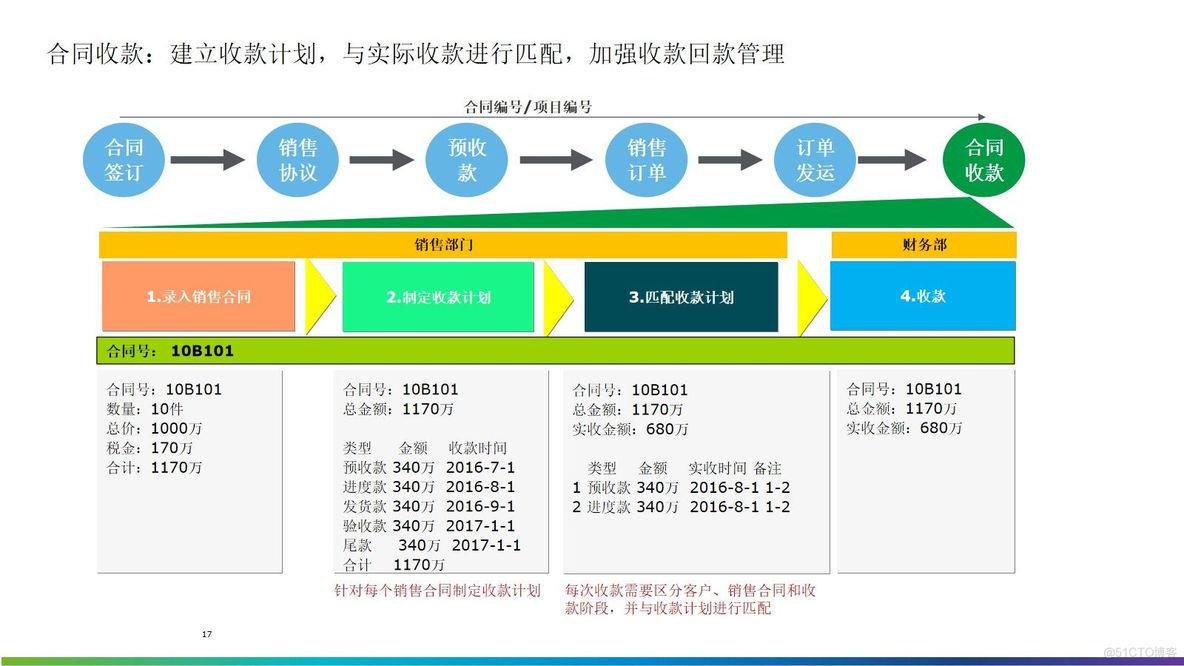 集团ERP信息化项目实施方案（82页PPT）_系统测试_17