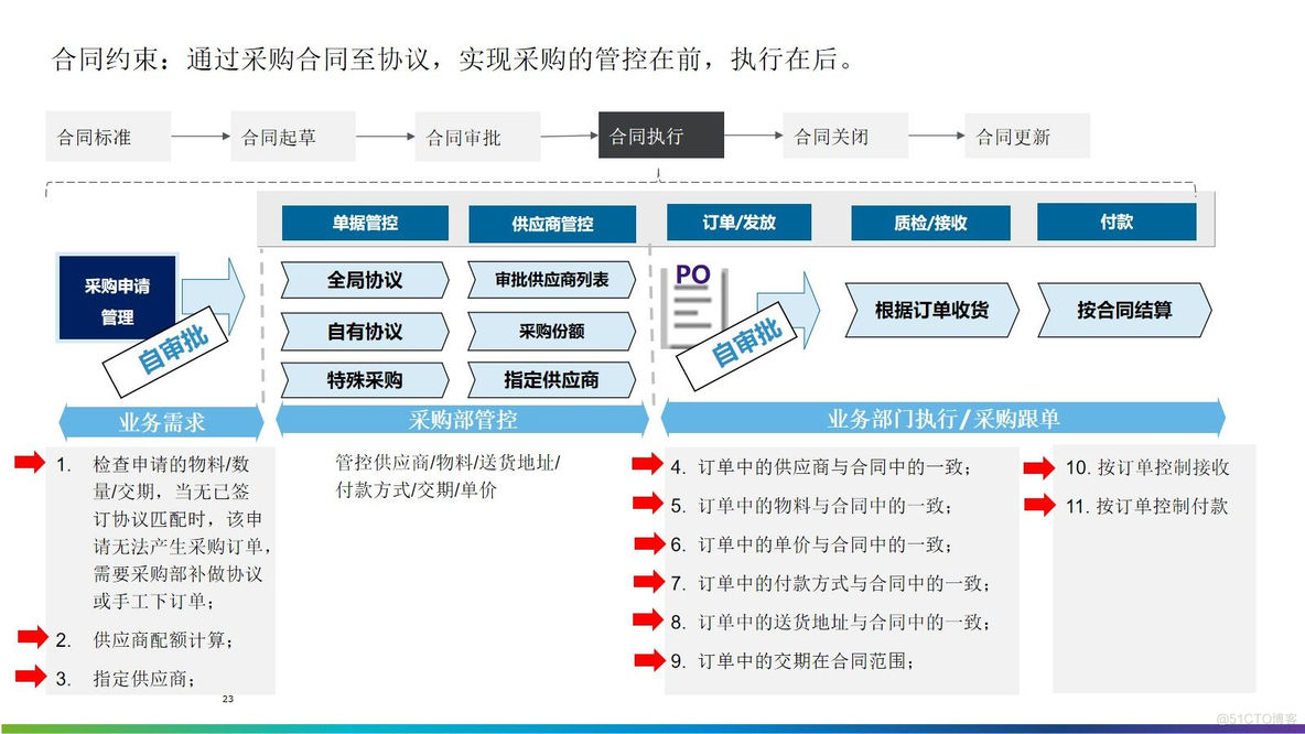 集团ERP信息化项目实施方案（82页PPT）_信息可视化_23