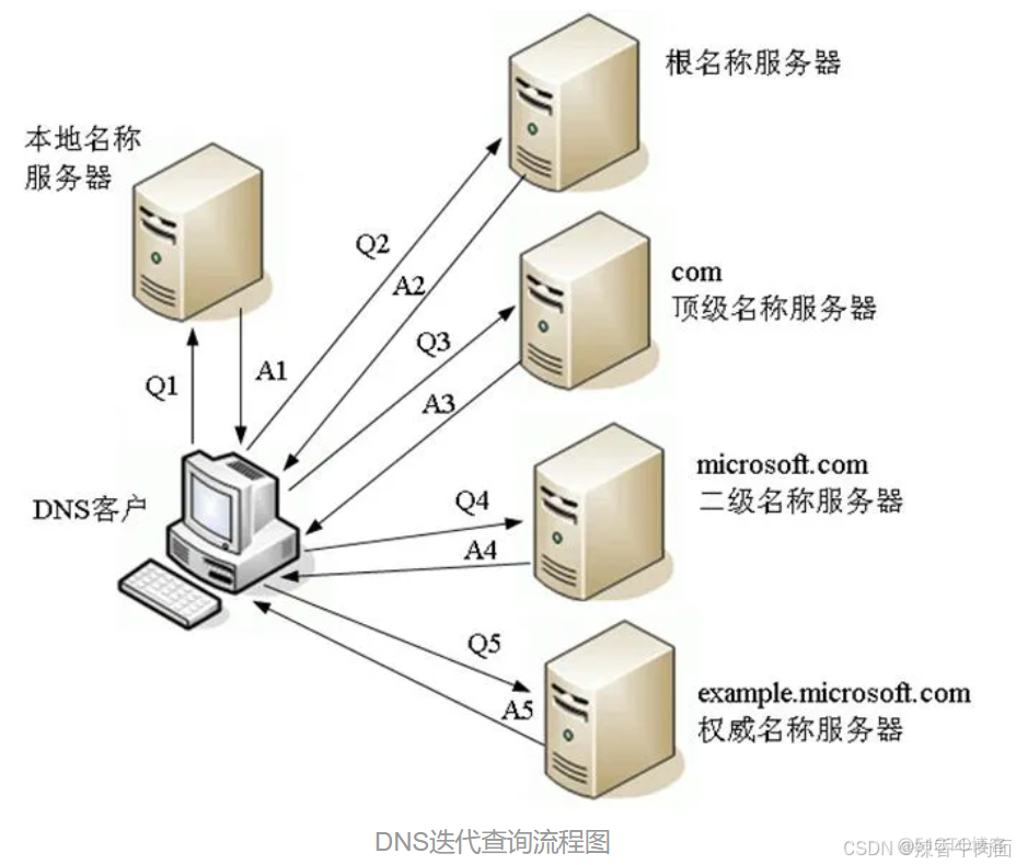 递归与迭代_迭代_03