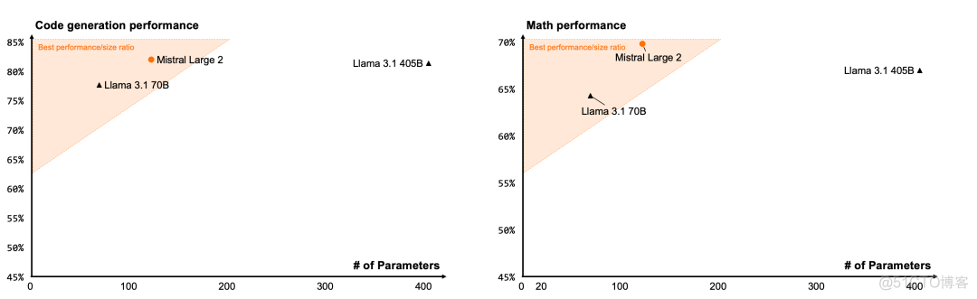 精准狙击Llama 3.1？Mistral AI开源Large 2，123B媲美Llama 405B_llama_02