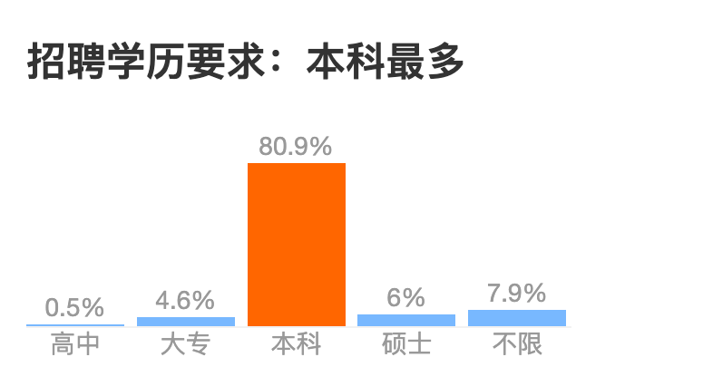 互联网大厂招聘学历鄙视链_自然语言处理_23