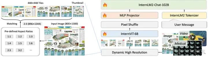 InternLM/InternVL系列多模态大模型核心技术解析_人工智能_25