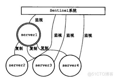 redis集群有故障和哨兵故障吗 redis 集群和哨兵_redis