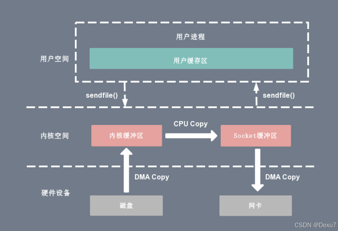 阿里: 说说零拷贝技术, 在NIO包下哪些地方用到了零拷贝_nio_03