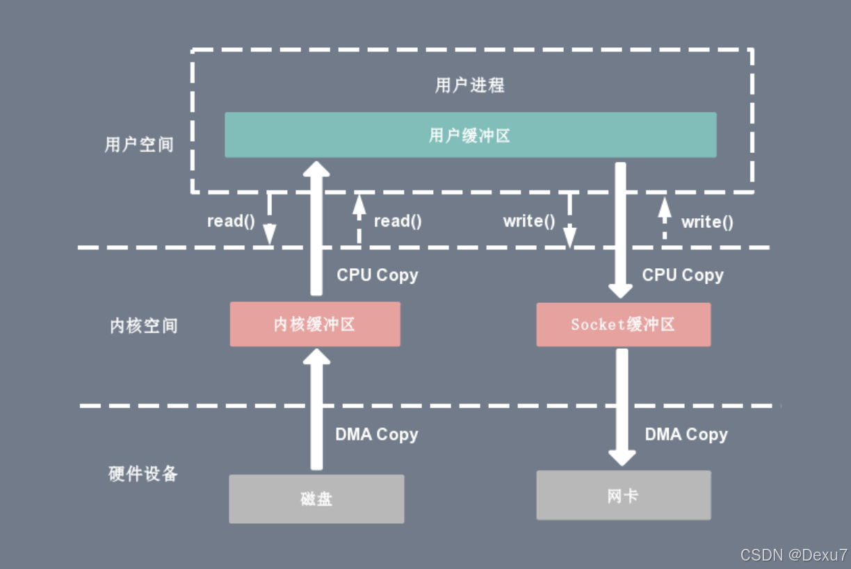 阿里: 说说零拷贝技术, 在NIO包下哪些地方用到了零拷贝_java