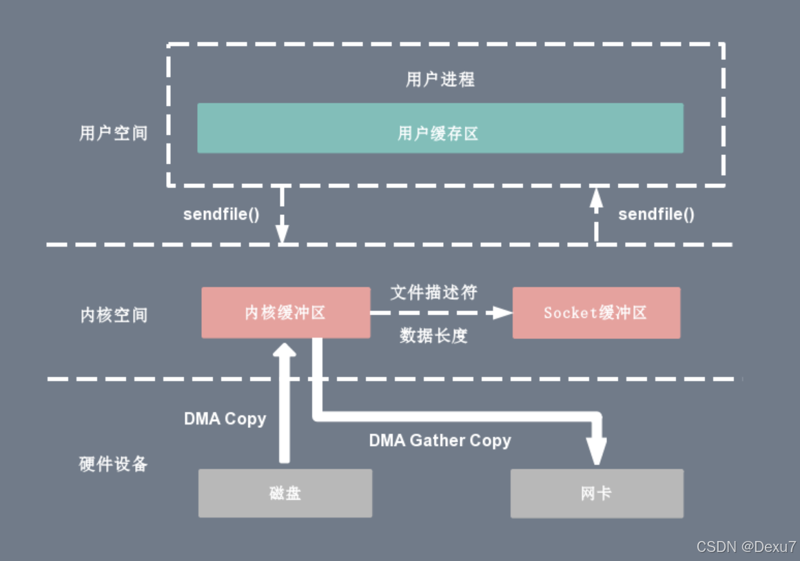 阿里: 说说零拷贝技术, 在NIO包下哪些地方用到了零拷贝_java_04