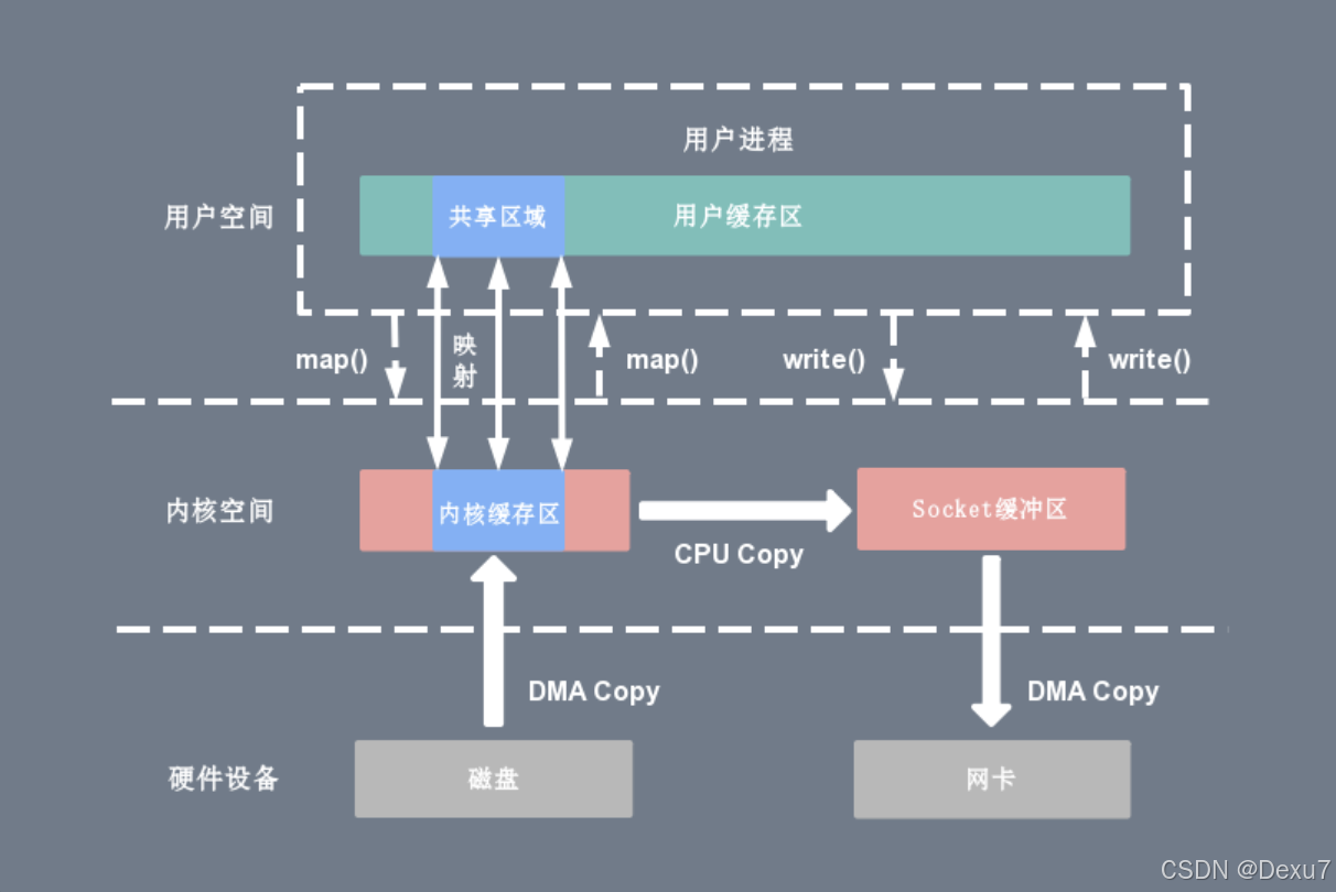 阿里: 说说零拷贝技术, 在NIO包下哪些地方用到了零拷贝_数据_02