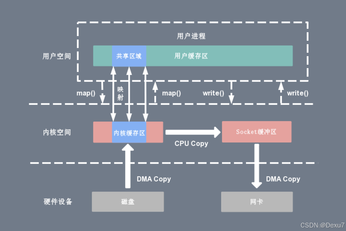 阿里: 说说零拷贝技术, 在NIO包下哪些地方用到了零拷贝_零拷贝_02