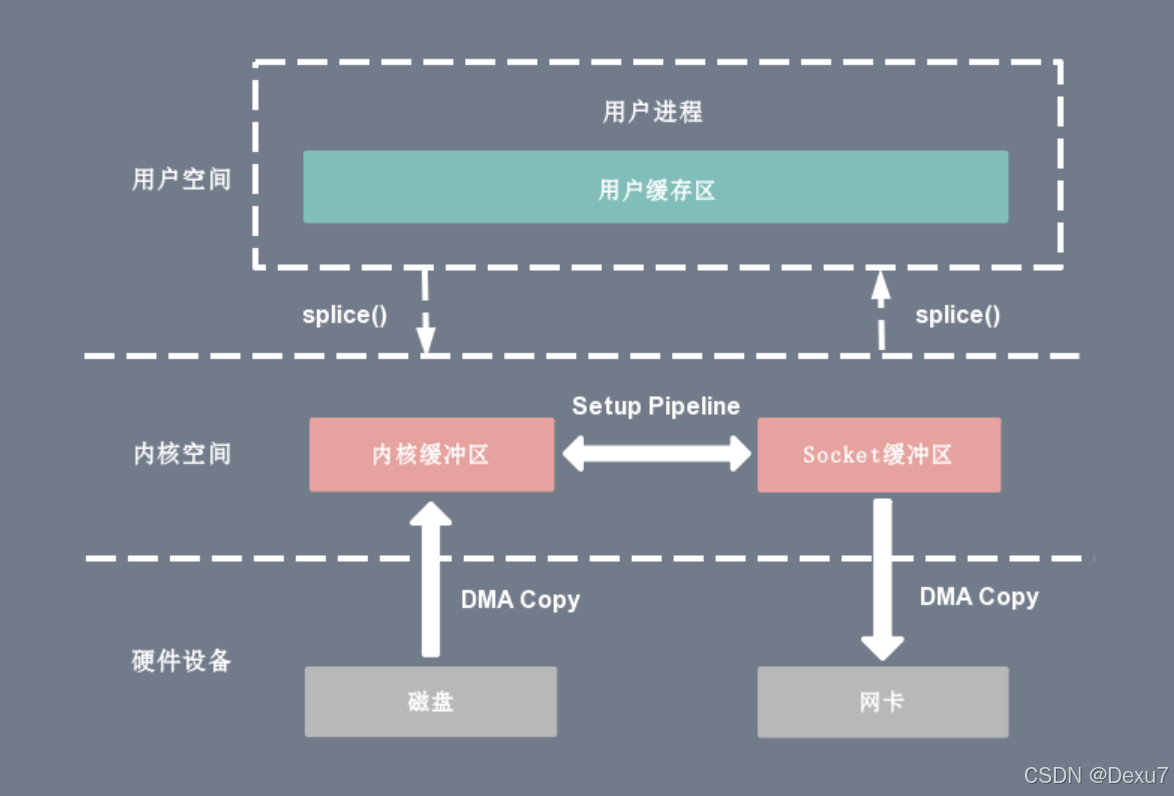 阿里: 说说零拷贝技术, 在NIO包下哪些地方用到了零拷贝_数据_05