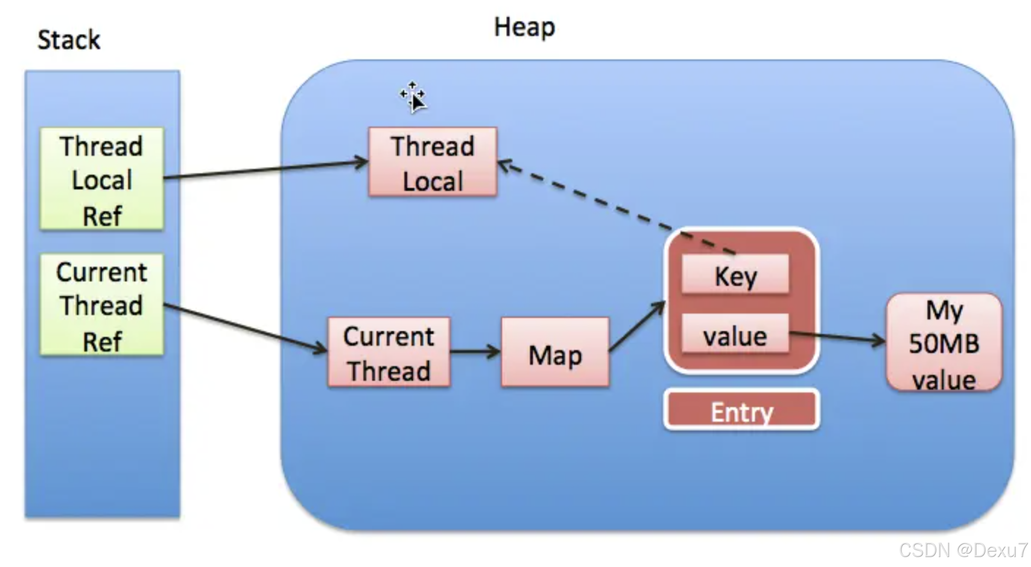 阿里后端面试: 说说你对ThreadLocal的理解, ThreadLocal如何避免内存泄漏?_ThreadLocal