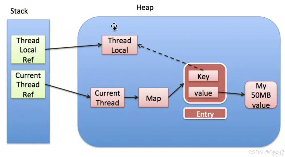 阿里后端面试: 说说你对ThreadLocal的理解, ThreadLocal如何避免内存泄漏?_多线程