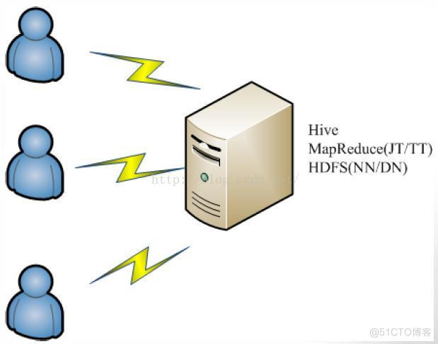 hive读取大数据量很慢 大数据 hive_HDFS