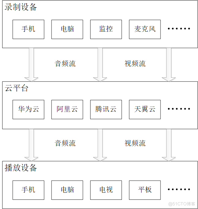 FFmpeg开发笔记（四十八）从0开始搭建直播系统的开源软件架构_音视频