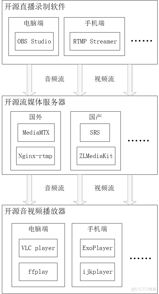 FFmpeg开发笔记（四十八）从0开始搭建直播系统的开源软件架构_直播_02