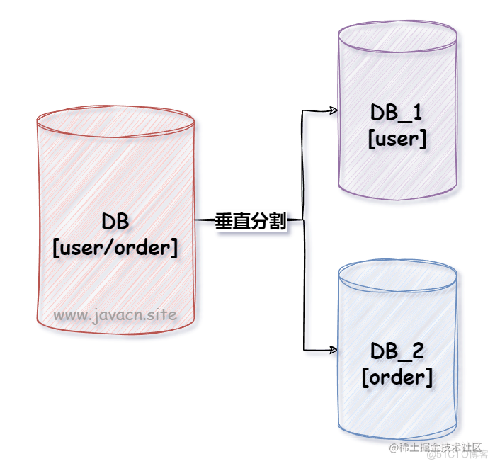 面试官：聊聊你对分库分表的理解？_后端