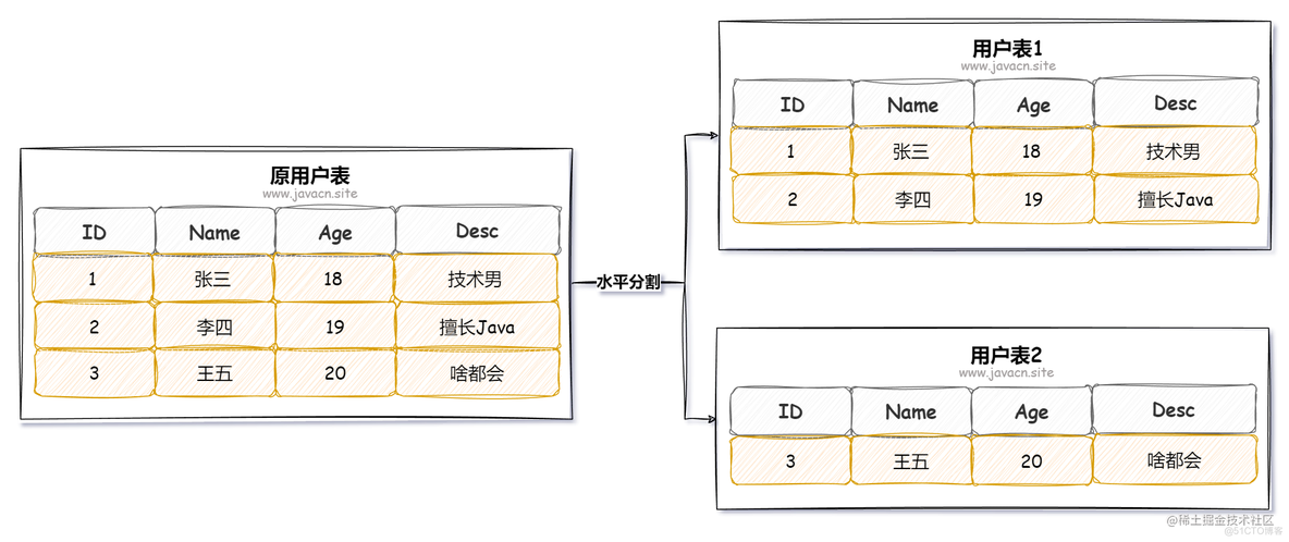 面试官：聊聊你对分库分表的理解？_数据库_04