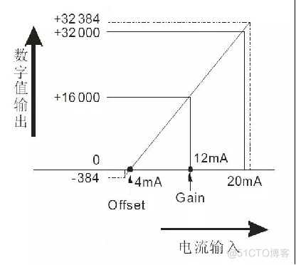 点击了解PLC中模拟量信号的转换公式_数据转换_04