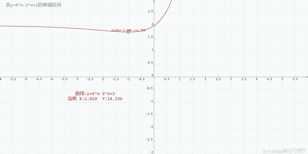 【高中数学/指数函数/单调性】写出函数f(x)=4^x-2^x+2的单调区间_高中数学 函数单调性 导数_03