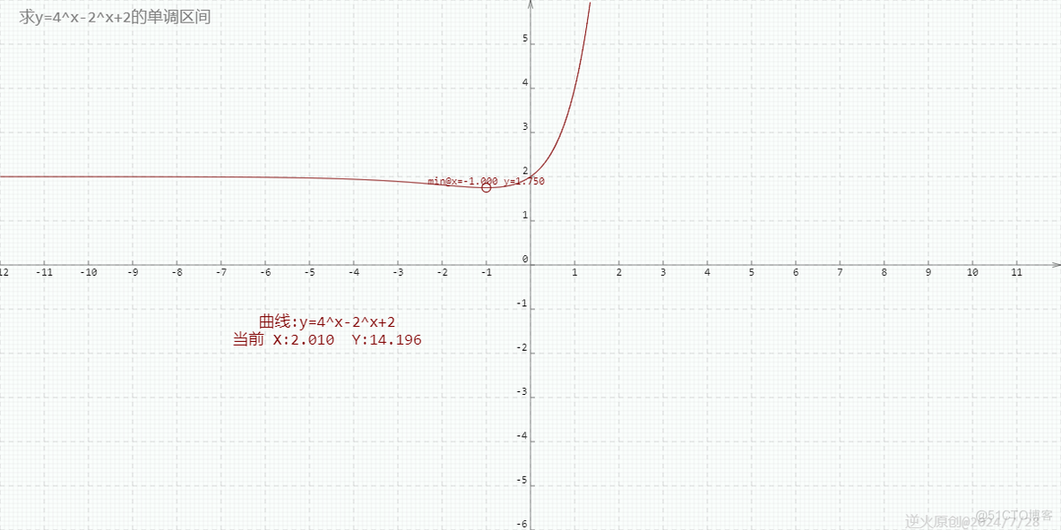 【高中数学/指数函数/单调性】写出函数f(x)=4^x-2^x+2的单调区间_高中数学 函数单调性 导数_02