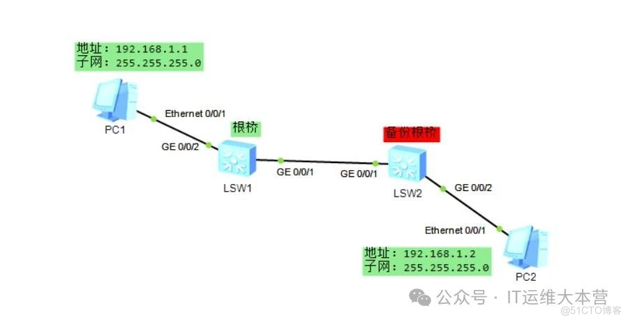 从理论到实践：华为生成树协议与端口聚合技术全攻略_Ethernet_04