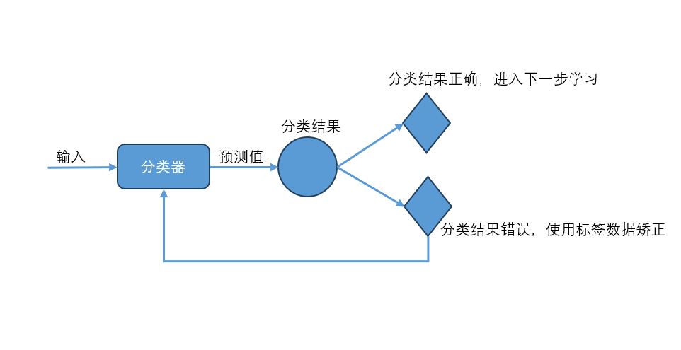 AI学习笔记（一）-初识AI_机器学习_12