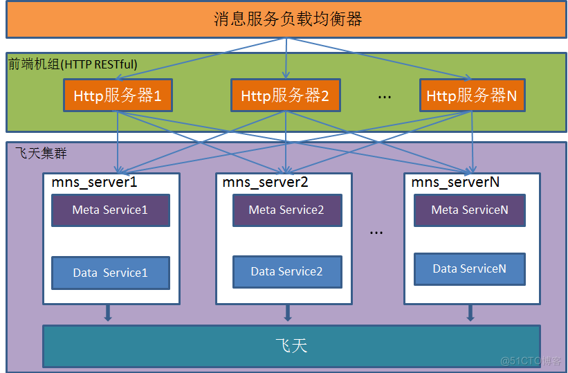 ml302模块接入啊里云平台 mns 阿里云_数据_02