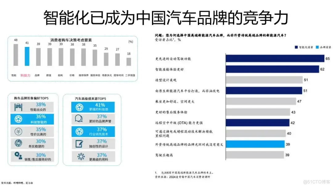 洞见新能源汽车产业更智能的未来_模态_05