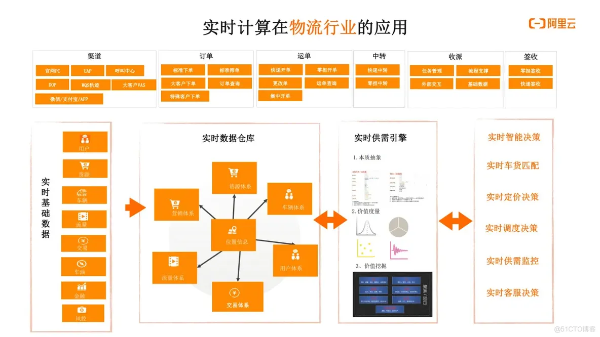 阿里云实时计算Flink在多行业的应用和实践_实时计算_09