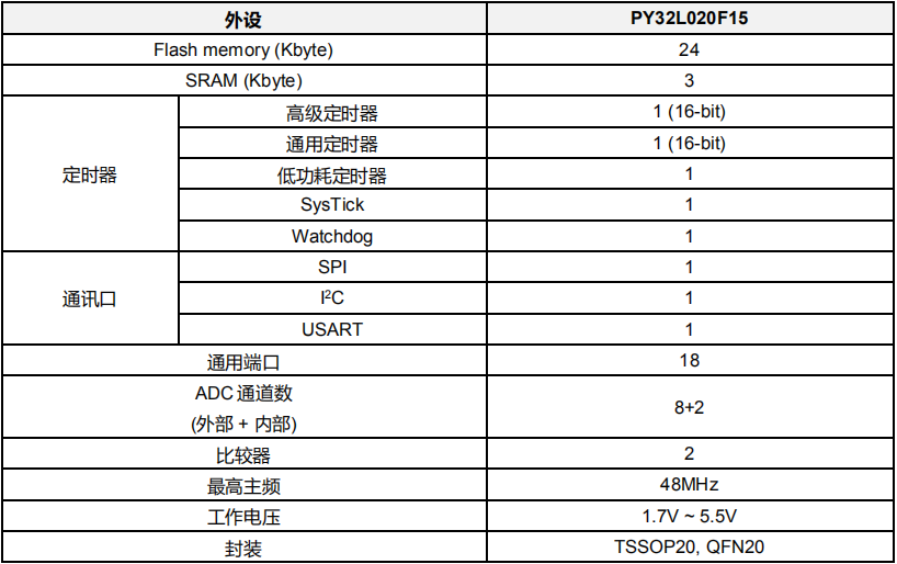 PY32L020单片机，专为低功耗嵌入式系统设计，TSSOP20，QFN20封装_单片机