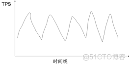 《软件性能测试、分析与调优实践之路》(第2版)--第7章节选--常见性能问题分析总结_服务器