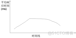 《软件性能测试、分析与调优实践之路》(第2版)--第7章节选--常见性能问题分析总结_应用服务器_08