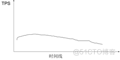 《软件性能测试、分析与调优实践之路》(第2版)--第7章节选--常见性能问题分析总结_压测_09