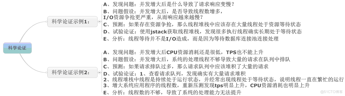 软件性能测试分析与调优实践之路-性能分析调优思想与调优技术总结_数据_04