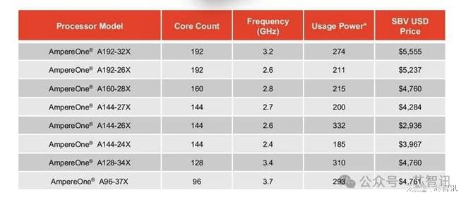 Ampere推出512核服务器处理器：内置定制AI引擎，支持HBM内存_IP_03