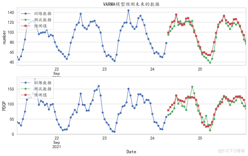 Python——多变量时间序列的建模与预测_机器学习_05