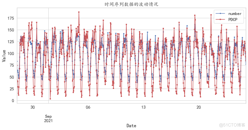 Python——多变量时间序列的建模与预测_数据可视化_02